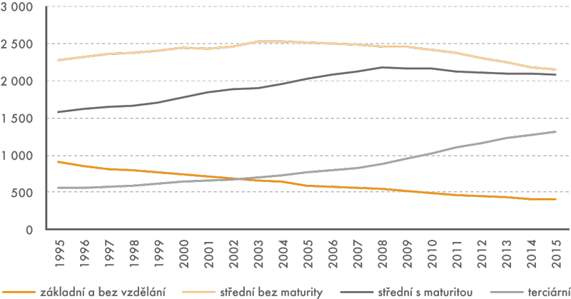 Vývoj počtu osob ve věku 25–64 let v letech 1995–2015 podle dosaženého stupně vzdělání
