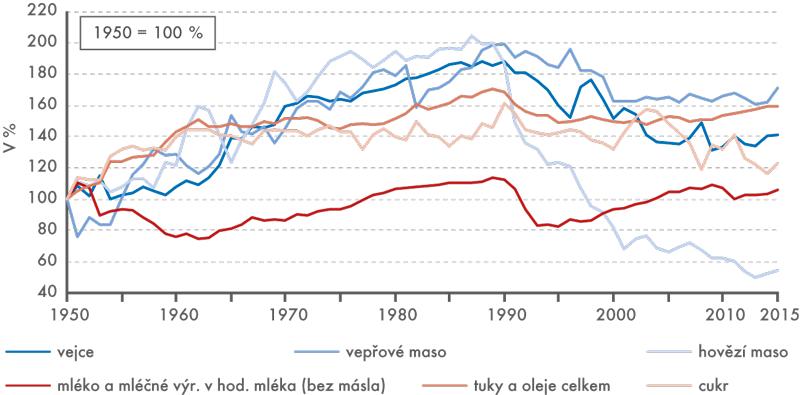 Vybrané potraviny s maximem spotřeby v letech 1987 až 1990