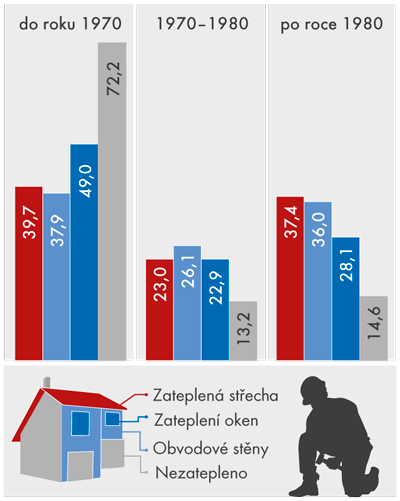Struktura bytů podle způsobu zateplení a období výstavby (v %)