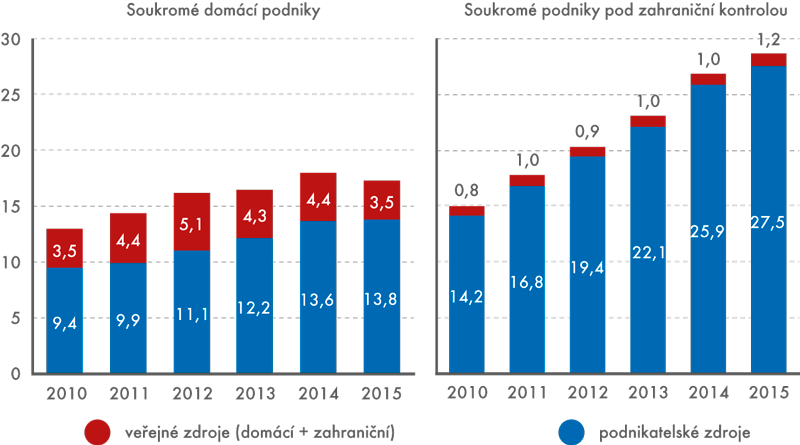 Výdaje na VaV v soukromých podnicích podle hlavních zdrojů financování, 2010 až 2015 (v mld. Kč)