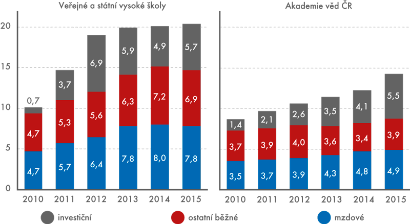 Výdaje na VaV na veřejných a státních vysokých školách a Akademii věd ČR podle druhu výdajů, 2010 až 2015 (v mld. Kč)