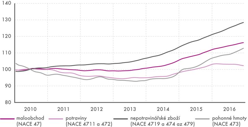 Tržby v maloobchodě v ČR v letech 2010–2016 (stálé ceny, trend, 2010 = 100)
