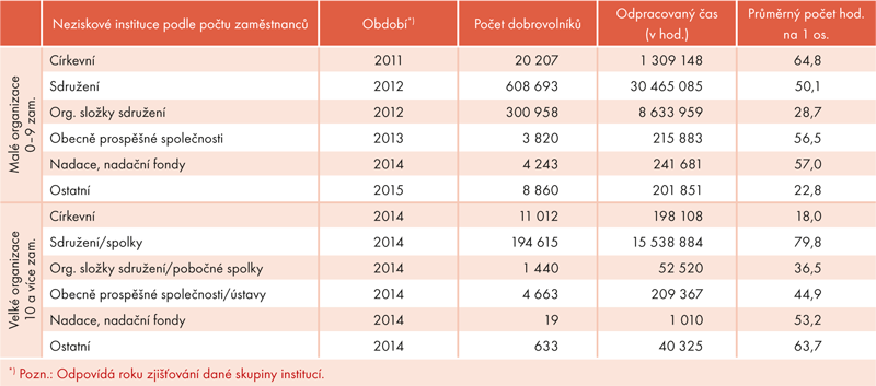 Počet dobrovolníků a odpracovaných hodin podle právních forem a velikosti neziskové instituce v období 2011 až 2014