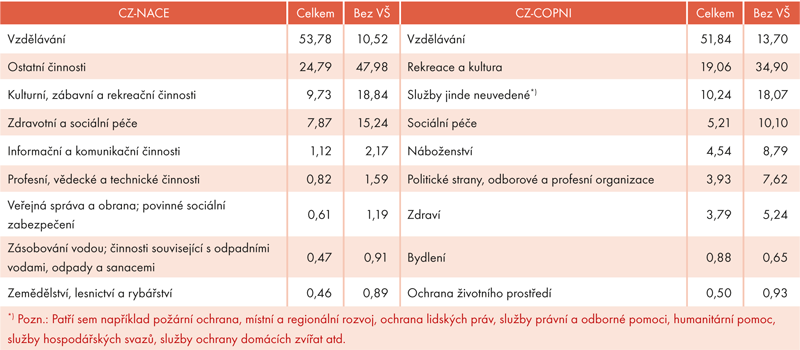 Klasifikace neziskových institucí podle ekonomické činnosti (CZ-NACE) a účelu (CZ-COPNI) v roce 2014 (v %)