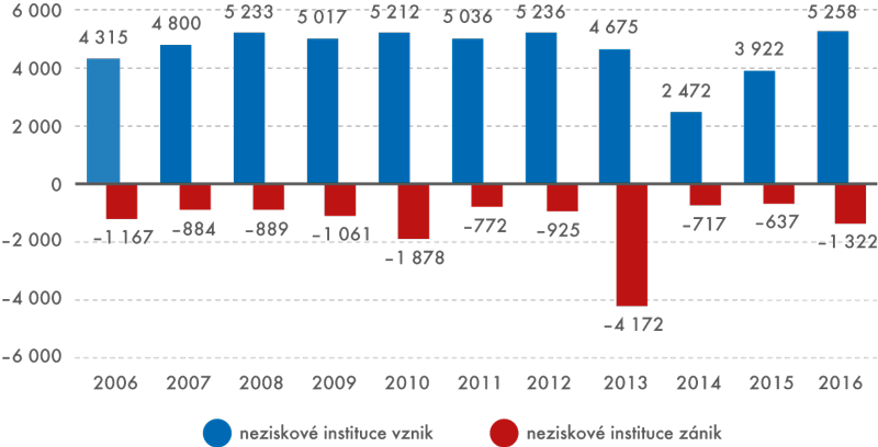 Vývoj počtu založených a zrušených neziskových institucí v letech 2006–2016