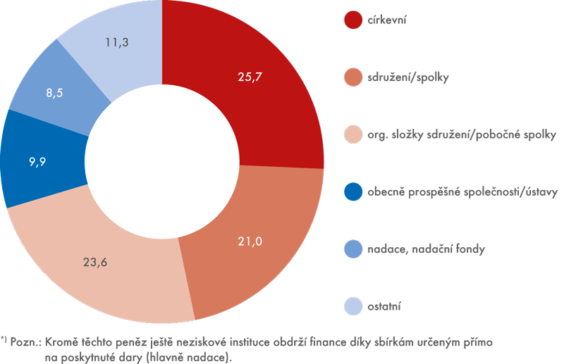 Přijaté příspěvky (dary) určené na provoz neziskových institucí v roce 2014 (v %)