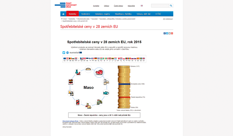 Eurostat: Spotřebitelské ceny v zemích EU v roce 2015