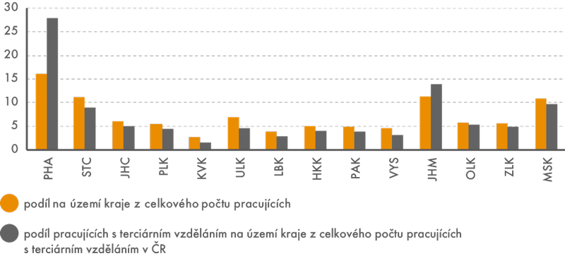Podíl pracujících na zaměstnanosti 25–64letých v ČR podle kraje pracoviště (v %)