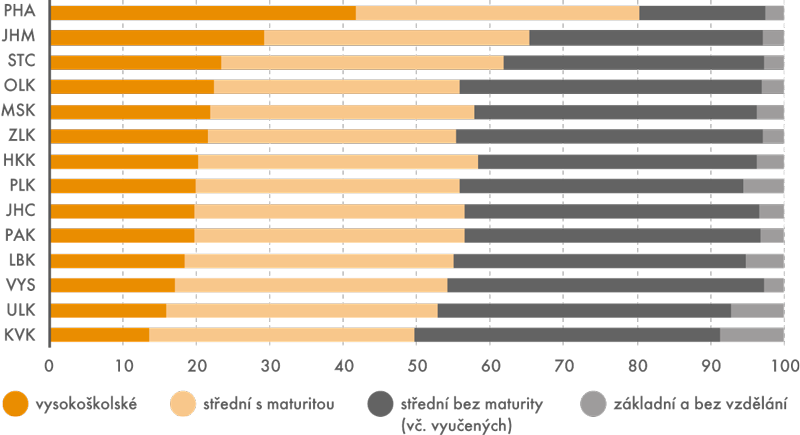 Struktura 25–64letých pracujících podle dosaženého stupně vzdělání v krajích svého obvyklého bydliště v roce 2015 (v %)