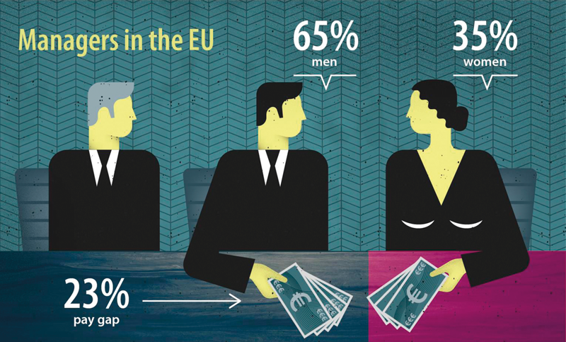 Eurostat: Z vedoucích pracovníků je třetina žen