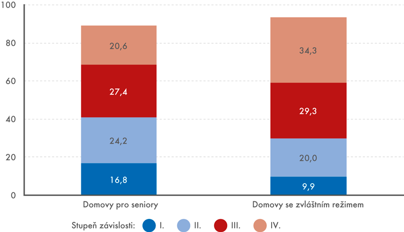 Struktura klientů domovů pro seniory a domovů se zvláštním režimem podle stupně závislosti, 2015 (v %)