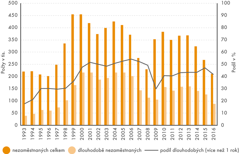 Počty nezaměstnaných, dlouhodobě nezaměstnaných a jejich podíl, 1993–2016