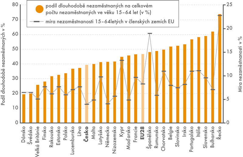 Podíl dlouhodobě nezaměstnaných a míra nezaměstanosti v EU28 v roce 2016