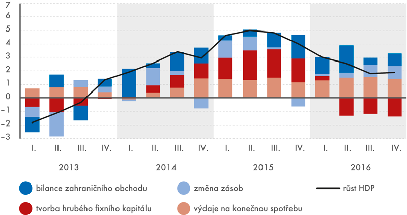 Příspěvky jednotlivých složek (v p. b.) k meziročnímu růstu HDP (v %, po vyloučení dovozů pro konečné užití)
