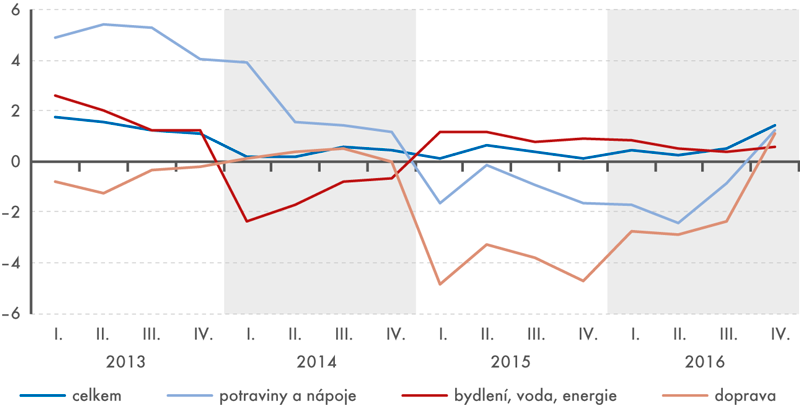 Meziroční růst spotřebitelských cen a nejvýznamnějších složek spotřebního koše (v %)