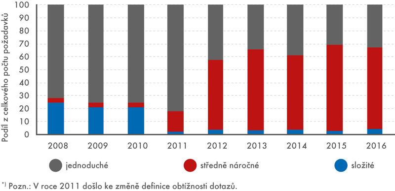 Složitost zakázek v letech 2008 až 2016*) (v %)