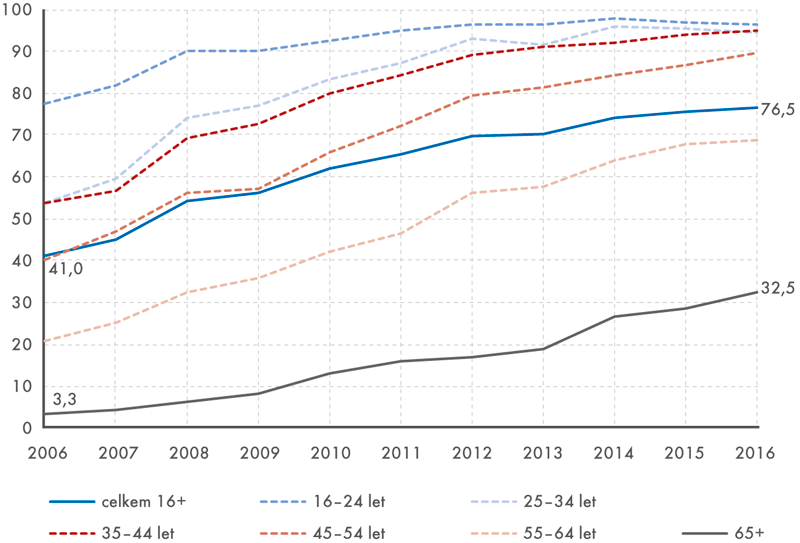 Uživatelé internetu v ČR napříč věkovými skupinami v letech 2006–2016 (v %)