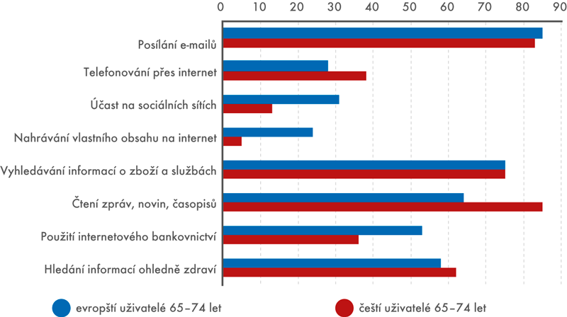Činnosti na internetu z pohledu evropských a českých uživatelů internetu mezi 65 a 74 lety (v %)