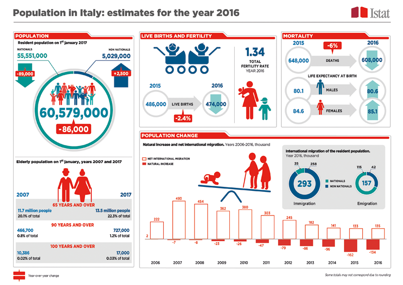 ISTAT: Obyvatel Itálie v roce 2016 ubylo