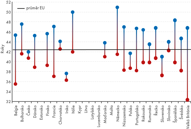 Rozptyl věkového mediánu v regionech (NUTS2) podle zemí EU v roce 2016
