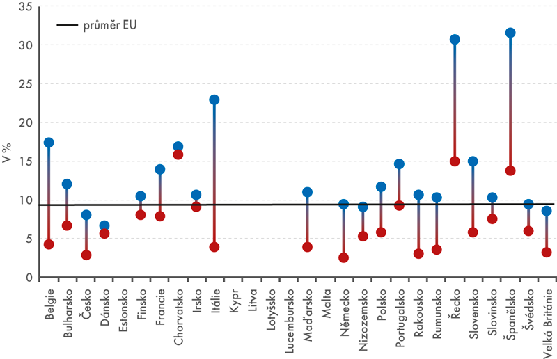 Rozptyl nezaměstnanosti v regionech (NUTS2) podle zemí EU v roce 2015