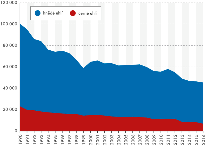 Těžba černého a hnědého uhlí od roku 1990 (v tis. tun)