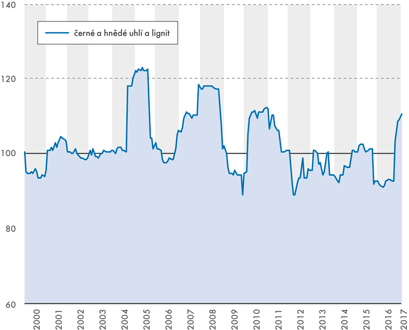 Indexy cen průmyslových výrobců (stejný měsíc předchozího roku = 100)