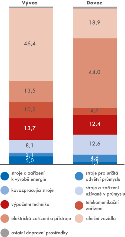 Obchod se stroji a dopravními prostředky, 2016 (v %)
