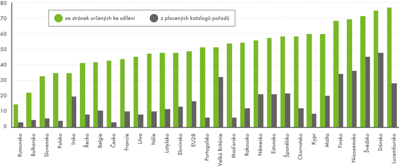 Sledování videí na internetu v zemích EU (v %)