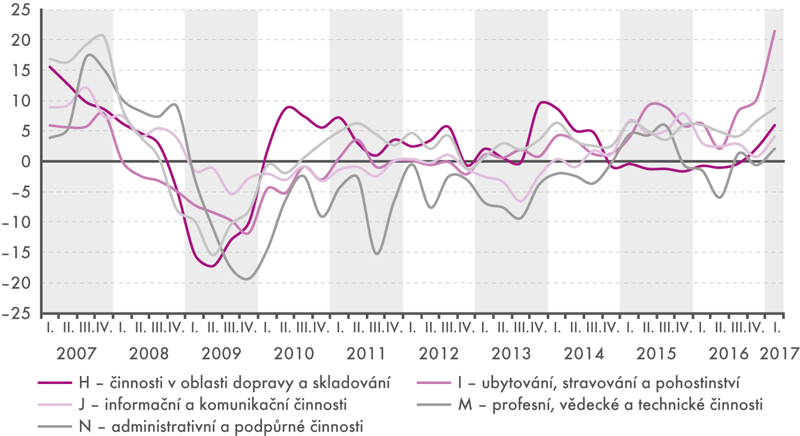 Meziroční index tržeb ve službách v EU, 2007–2017 (v %, v běž. cenách, očištěno o prac. dny)