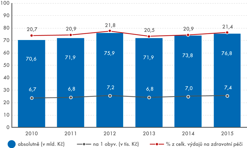 Celkové výdaje za léky v České republice v letech 2010–2015