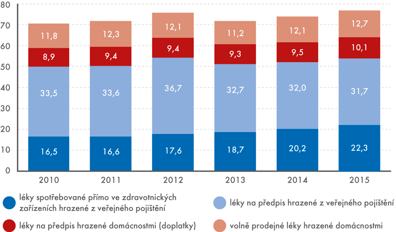 Výdaje za léky v České republice podle místa spotřeby a zdrojů financování v letech 2010–2015 (v mld. Kč)