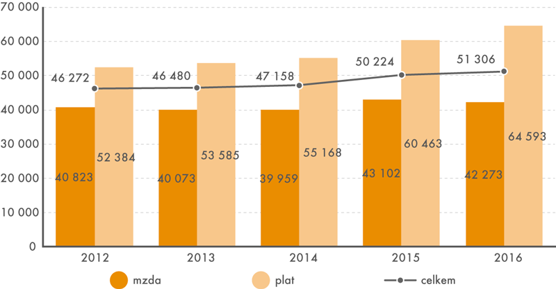 Vývoj mediánu mezd a platů lékařů v letech 2012 až 2016 (v Kč)
