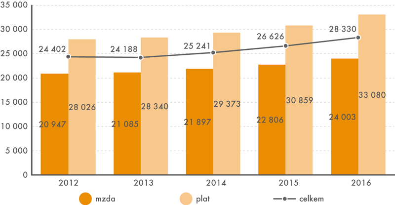 Vývoj mediánu mezd a platů všeobecných sester a porodních asistentek v letech 2012 až 2016 (v Kč)