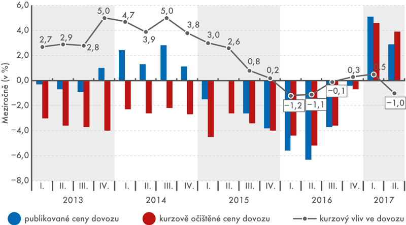 Vývoj dovozních cen meziročně, 1. čtvrtletí 2013 až 2. čtvrtletí 2017