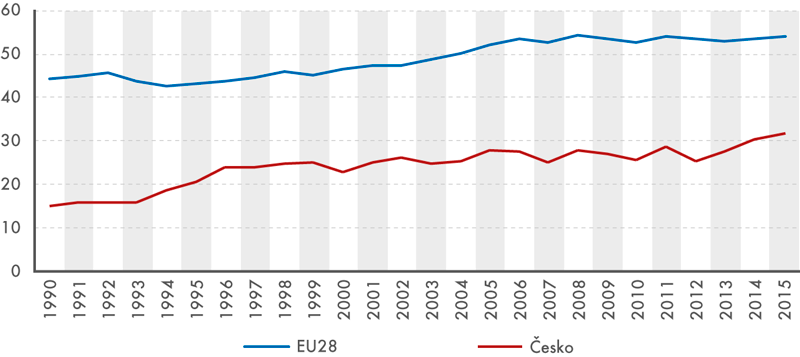 Vývoj energetické závislosti 1990 až 2015 (v %)