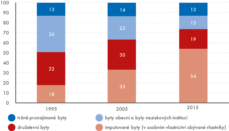 Struktura bytového fondu podle vlastnictví (byty v bytových domech) v letech 1995, 2005 a 2015 (v %)