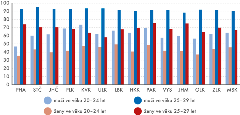 Míra ekonomické aktivity podle věku a pohlaví v krajích a v ČR v roce 2016 (tříleté průměry, v %) 