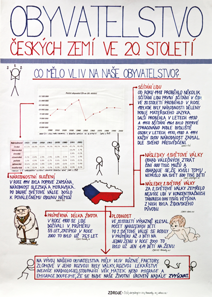 Obyvatelstvo českých zemí ve 20. století