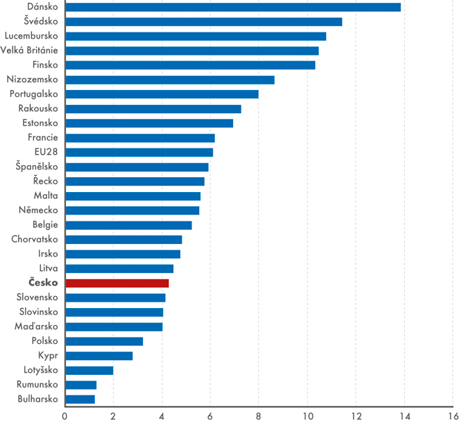 Programování v zemích EU, 2017 (% z jednotlivců 16–74 let)