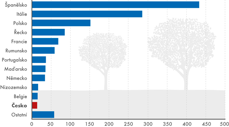 Plocha sadů v jednotlivých státech EU v roce 2012 (v tis. ha)