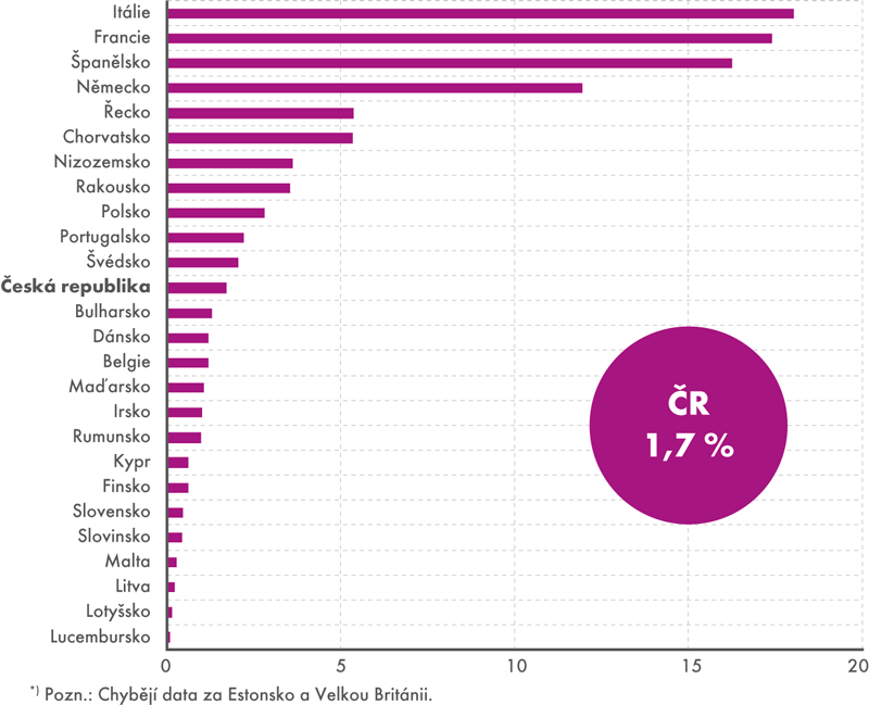 Podíly jednotlivých zemí na počtu přenocování v EU28*) ve 3. čtvrtletí 2017 (v %)