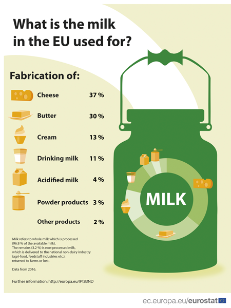 Eurostat: Vyrobeného mléka vypijeme jen 11 %.