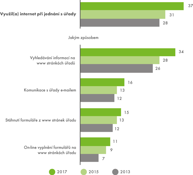 Využití internetu při jednání s úřady (v % z jednotlivců 16+)