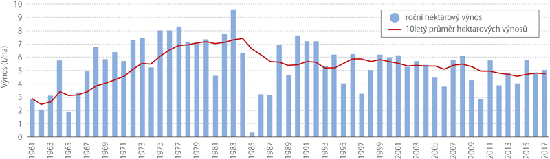 Hektarové výnosy révy vinné v Jihomoravském kraji, 1961–2017