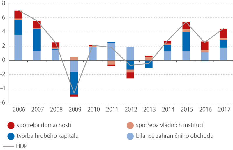 Příspěvky výdajových složek ke změně HDP*), 2006–2017 (stálé ceny, meziročně, p. b., HDP v %)