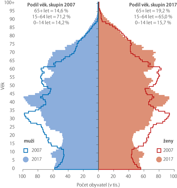 Obyvatelstvo podle pohlaví a VĚKU, 2007 A 2017 (k 31. 12.) 