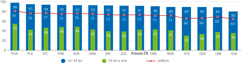 Osoby v krajích ČR, které používají internet obvykle alespoň jednou za týden, 2016*) (%)
