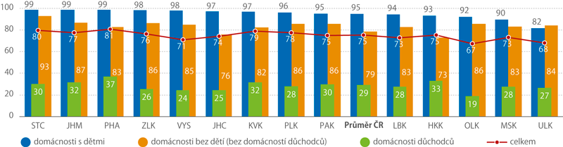 Domácnosti v krajích ČR s internetem podle typu domácnosti, 2016*) (%)