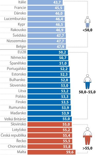 Podíl obyvatel trpících nadváhou, 2014*)